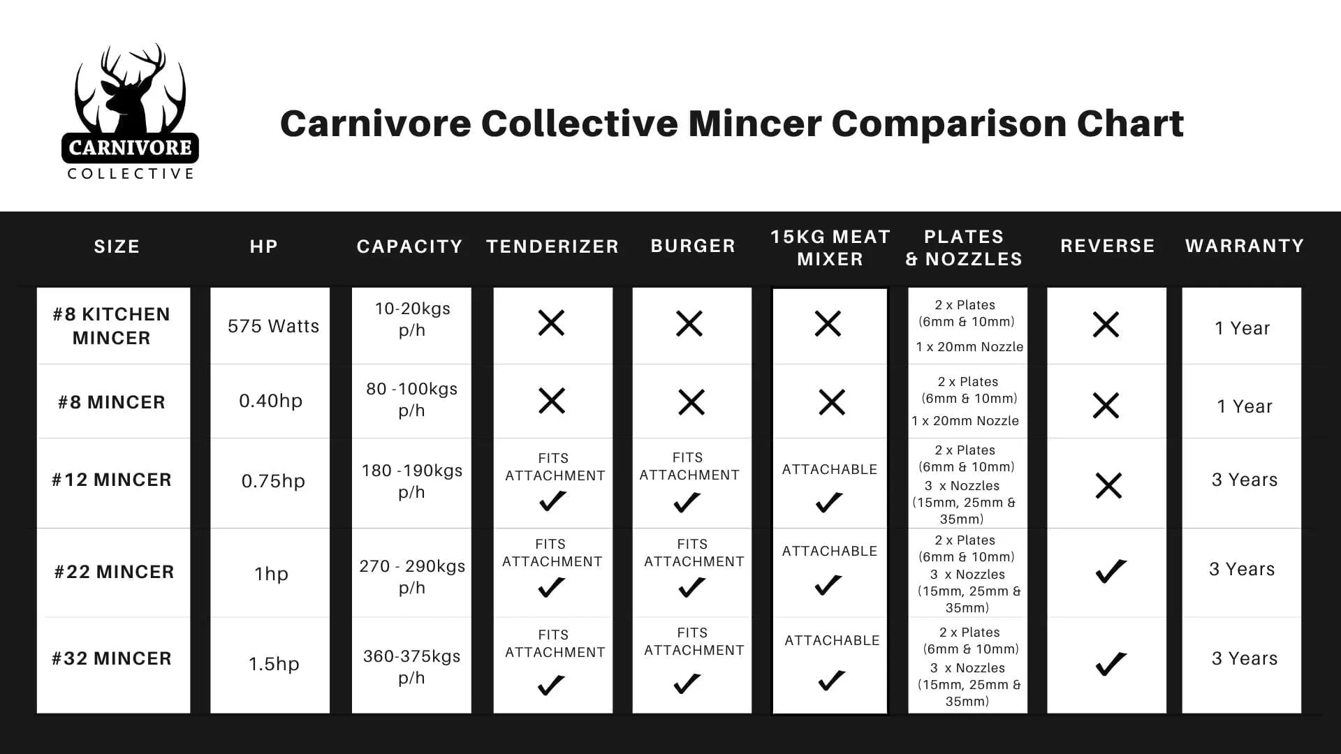 Carnivore Collective #32 Electric Mincer